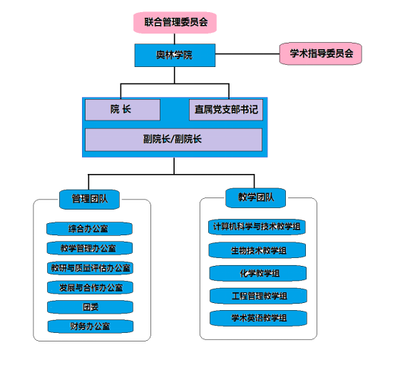 組織架構-東北林業大學-奧林學院